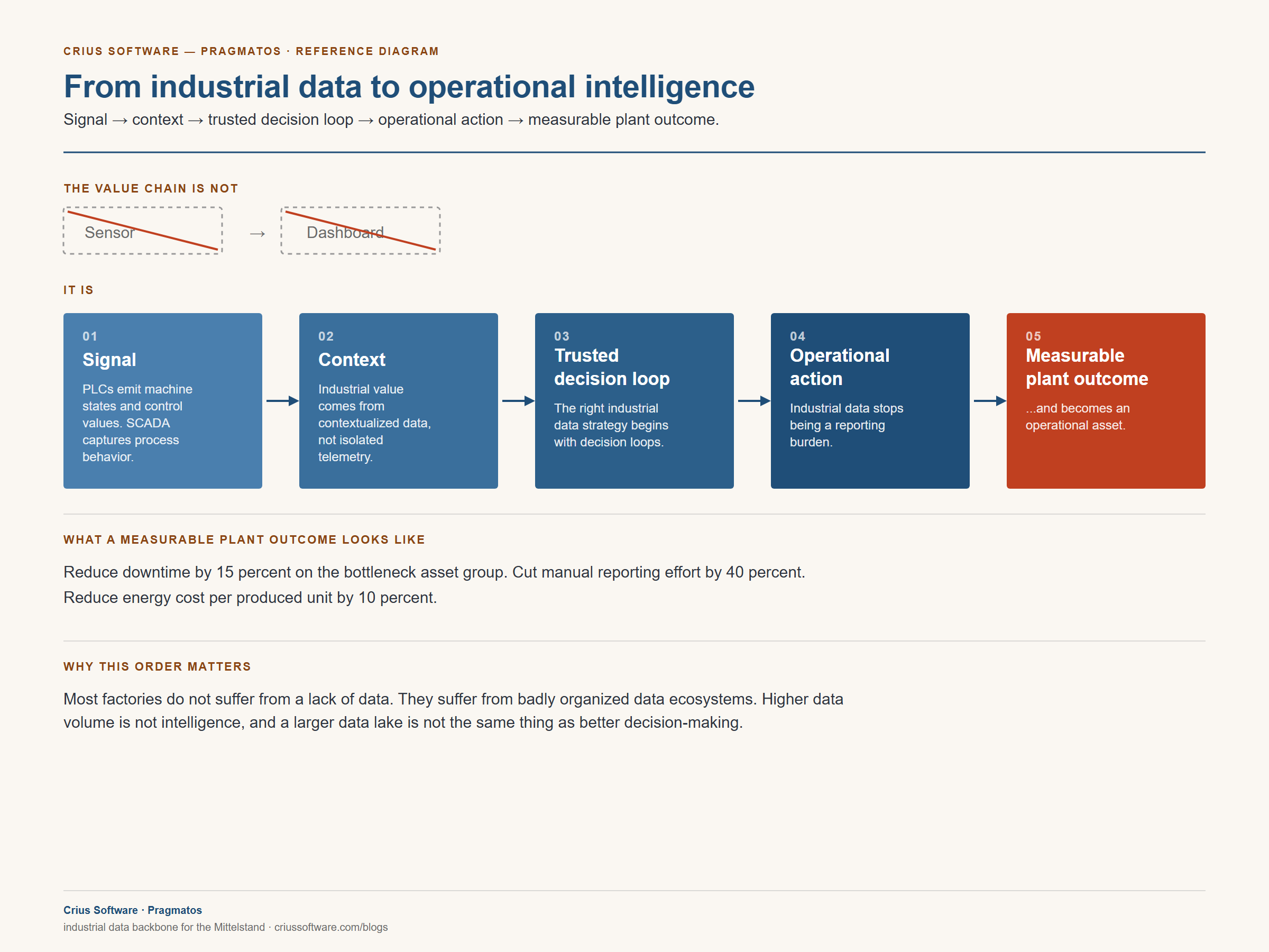 Industrial data to operational intelligence architecture visual